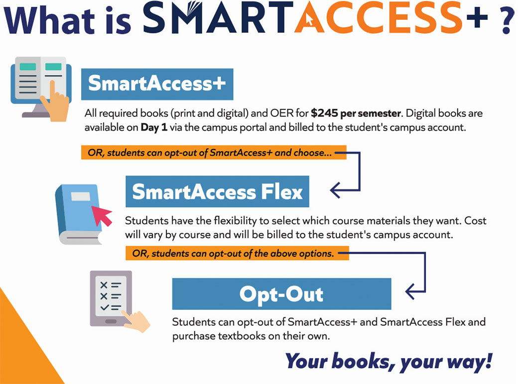 SmartAccess+ combines all the assigned books (print, digital, and OER) for $245 per semester. Digital books are available on Day 1 via the campus portal and billed to student's campus account.