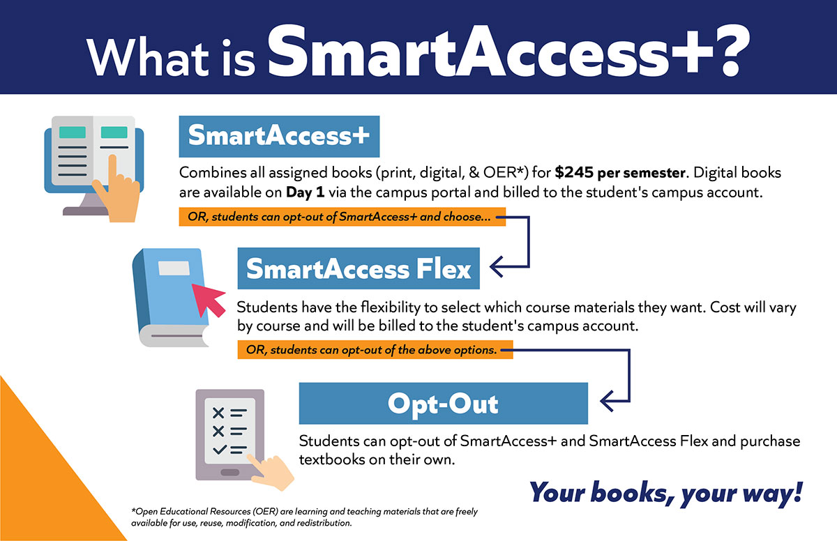 SmartAccess+ combines all the assigned books (print, digital, and OER) for $245 per semester. Digital books are available on Day 1 via the campus portal and billed to student's campus account.
